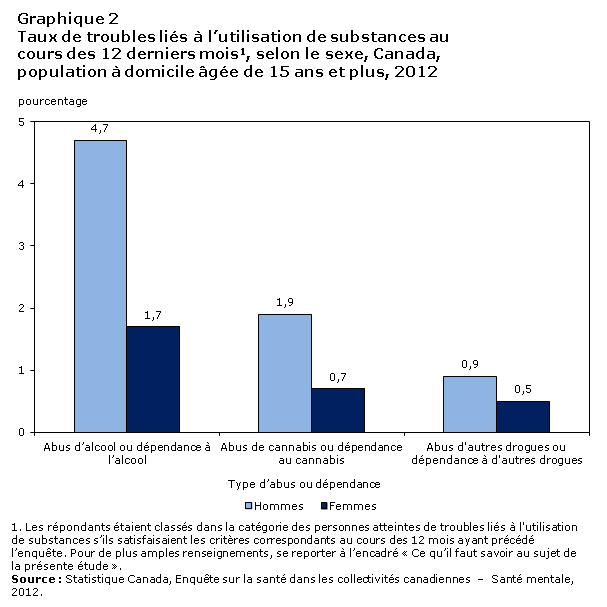 Graphique 2 Taux de troubles liés à l’utilisation de substances au cours des 12 derniers mois, selon le sexe, Canada, population à domicile âgée de 15 ans et plus, 2012
