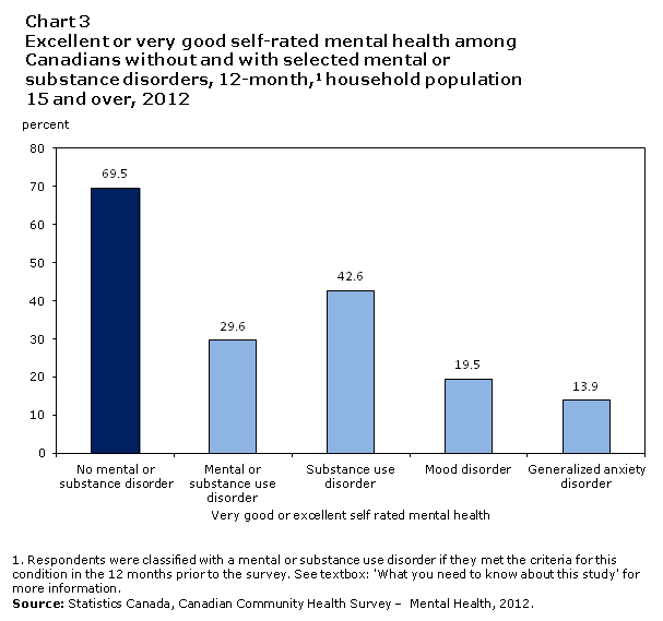 Chart 3 Excellent or very good self-rated mental health among Canadians without and with selected mental or substance disorders, 12-month, household population 15 and over, 2012