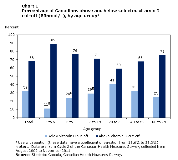 Chart 1 Percentage of Canadians above and below selected vitamin D cut-off (50nmol/L), by age group