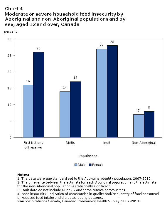 Chart 4 Moderate or severe household food insecurity by Aboriginal and non-Aboriginal populations and by sex, aged 12 and over, Canada