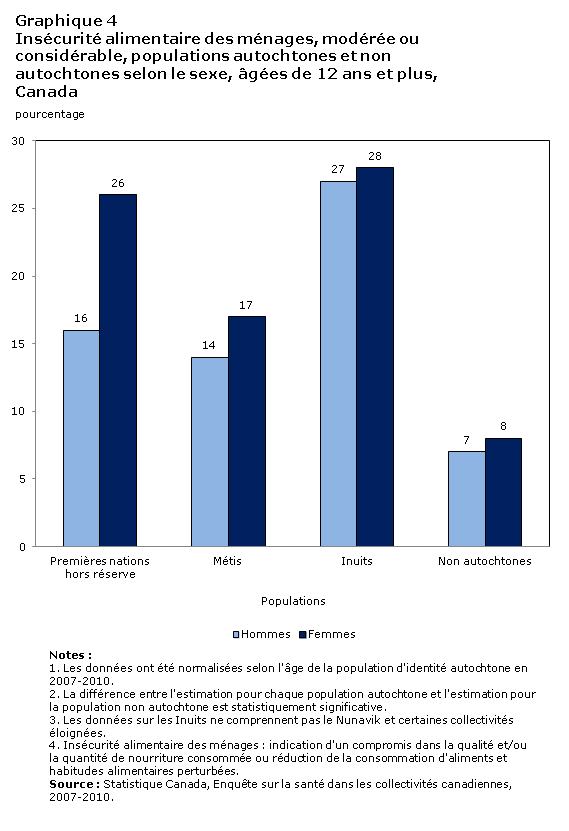 Graphique 4 Insécurité alimentaire des ménages, modérée ou considérable, populations autochtones et non autochtones selon le sexe, âgées de 12 ans et plus, Canada