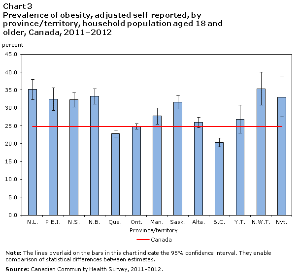 Chart 3 Prevalence of obesity, adjusted self-reported, by province/territory, household population aged 18 and older, Canada, 2011–2012