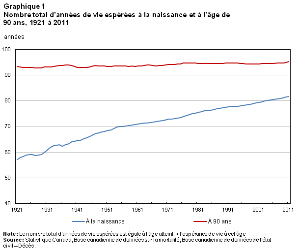 Graphique 1 Nombre total d'années de vie espérées à la naissance et à l'âge de 90 ans, 1921 à 2011