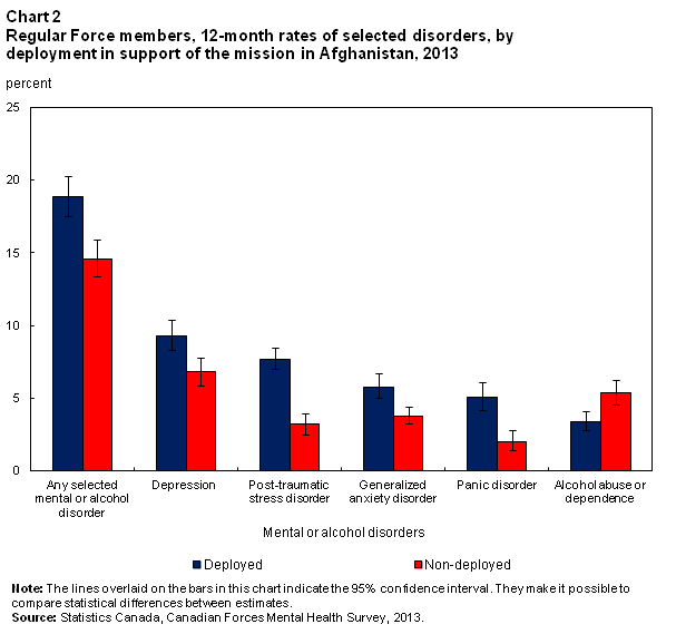Chart 2 Regular Force members, 12-month rates of selected disorders by  deployment in support of the mission in Afghanistan, 2013