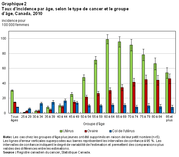 Graphique 2 Taux d’incidence par âge, selon le type de cancer et le groupe d’âge, Canada, 2010