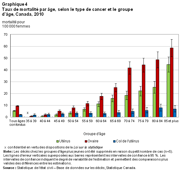Graphique 4 Taux de mortalité par âge, selon le type de cancer et le groupe d’âge, Canada, 2010