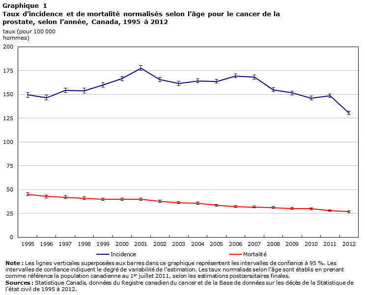 Graphique 1
Taux d’incidence et de mortalité normalisés selon l’âge pour le cancer de la prostate, selon l’année, Canada, 1995 à 2012