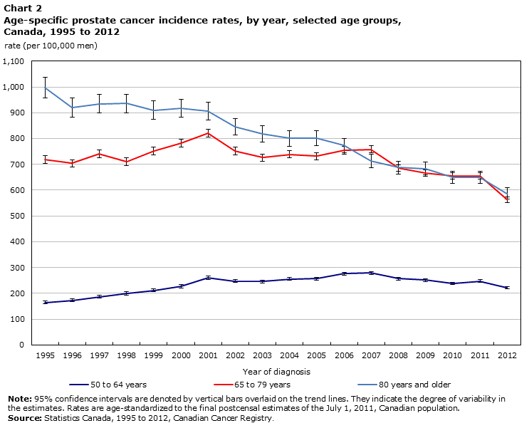 Chart 2 Age-specific prostate cancer incidence rates, by year, selected age groups, Canada, 1995 to 2012, rate (per 100,000 men)