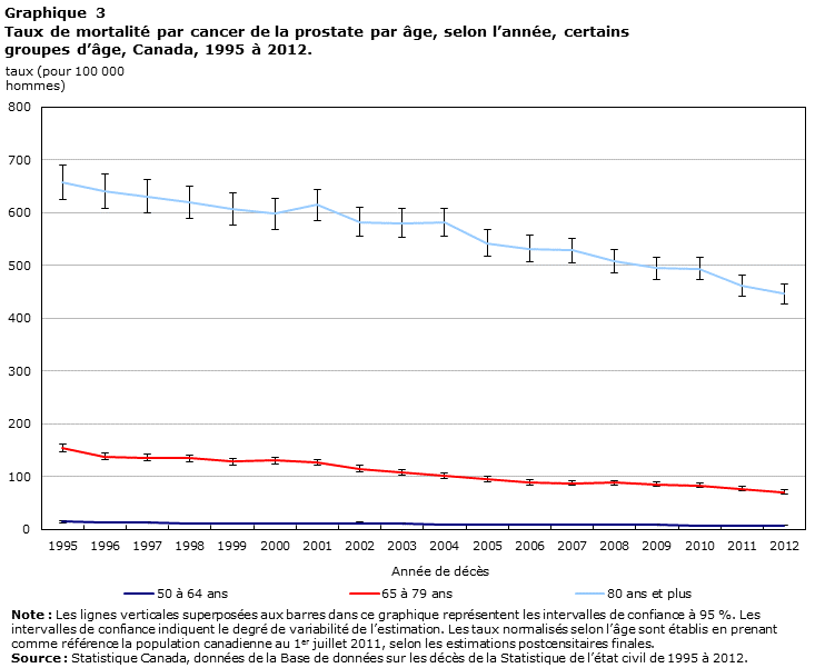 Graphique 3 Taux de mortalité par cancer de la prostate par âge, selon l’année, certains groupes d’âge, Canada, 1995 à 2012.