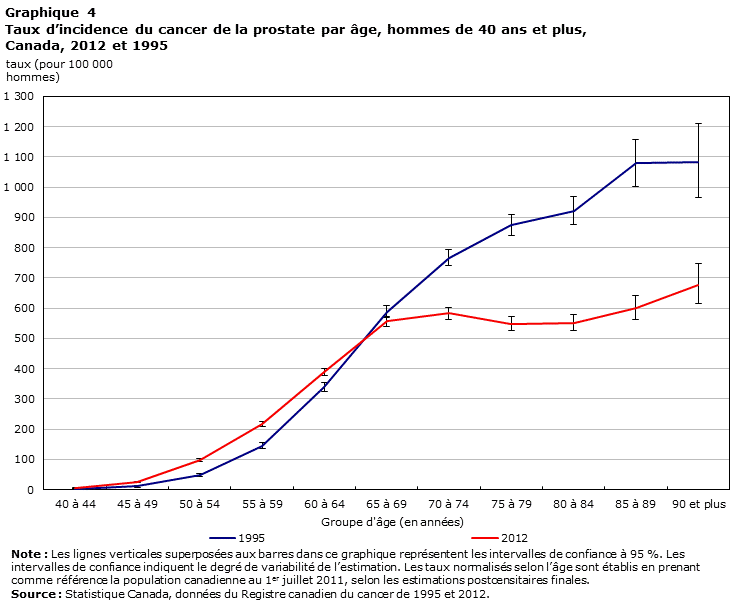 Graphique 4 Taux d’incidence du cancer de la prostate par âge, hommes de 40 ans et plus, Canada, 2012 et 1995