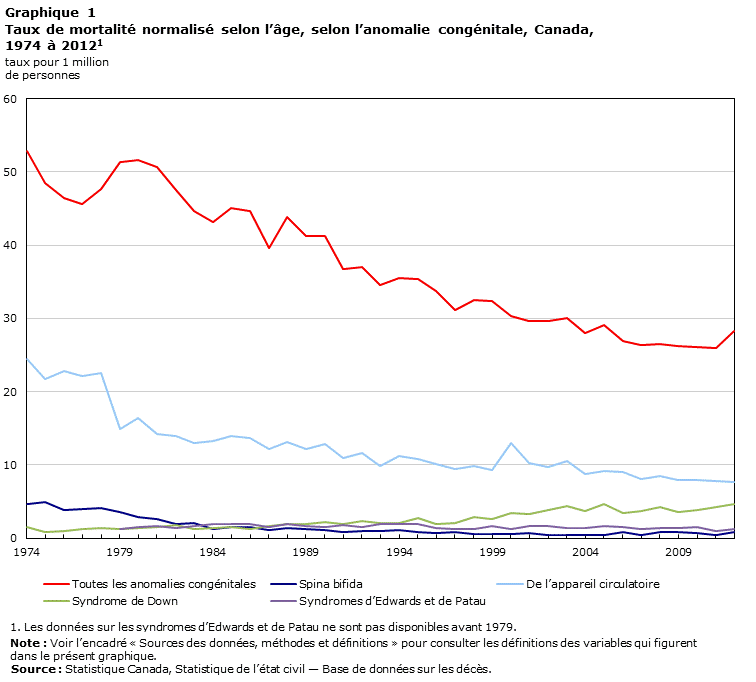Graphique 1 Taux de mortalité normalisé selon l'âge, selon l'anomalie congénitale, Canada, 1974 à 2012