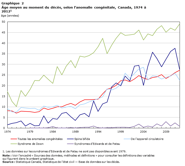 Graphique 2 Âge moyen au moment du décès, selon l'anomalie congénitale, Canada, 1974 à 2012