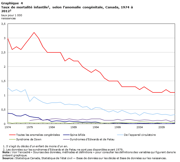 Graphique 4 Taux de mortalité infantile (pour 1 000 naissances), selon l'anomalie congénitale, Canada, 1974 à 2012