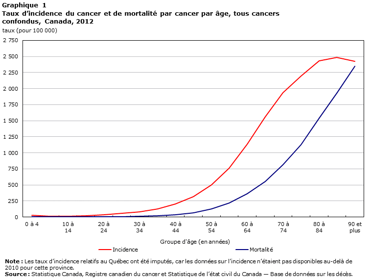 Graphique 1 Taux d’incidence du cancer et de mortalité par cancer par âge, tous cancers confondus, Canada, 2012