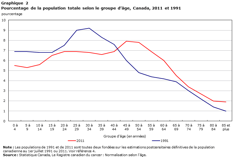 Graphique 2 Pourcentage de la population totale selon le groupe d’âge, Canada, 2011 et 1991