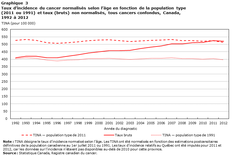 Graphique 3 Taux d’incidence du cancer normalisés selon l’âge en fonction de la population type (2011 ou 1991) et taux (bruts) non normalisés, tous cancers confondus, Canada, 1992 à 2012