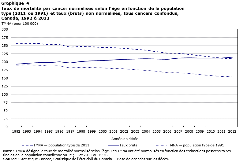 Graphique 4 Taux de mortalité par cancer normalisés selon l’âge en fonction de la population type (2011 ou 1991) et taux (bruts) non normalisés, tous cancers confondus, Canada, 1992 à 2012