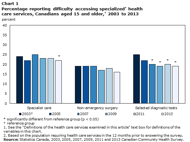 Chart 1 Percentage reporting difficulty accessing specialized health care services, Canadians aged 15 and older, 2003 to 2013