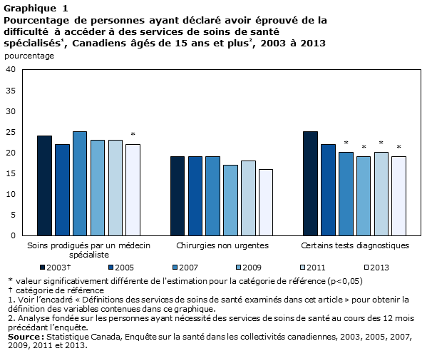 Graphique 1 Pourcentage de personnes ayant déclaré avoir éprouvé de la difficulté à accéder à des services de soins de santé spécialisés, Canadiens âgés de 15 ans et plus, 2003 à 2013