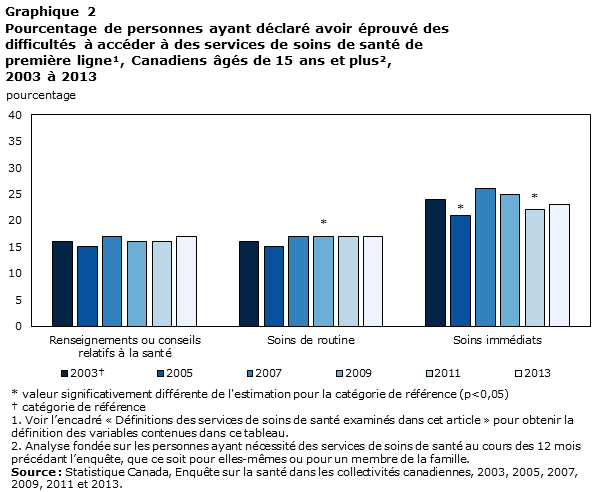 Graphique 2 Pourcentage de personnes ayant déclaré avoir éprouvé des difficultés à accéder à des services de soins de santé de première ligne, Canadiens âgés de 15 ans et plus, 2003 à 2013