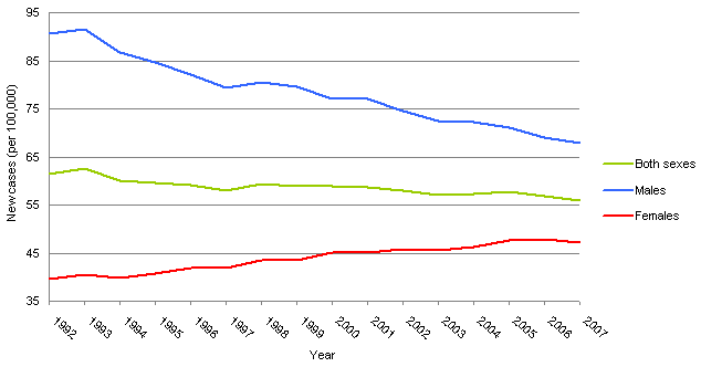 Chart 2: Lung cancer, age-standardized incidence rates per 100,000, by year and sex, Canada, 1992 to 2007