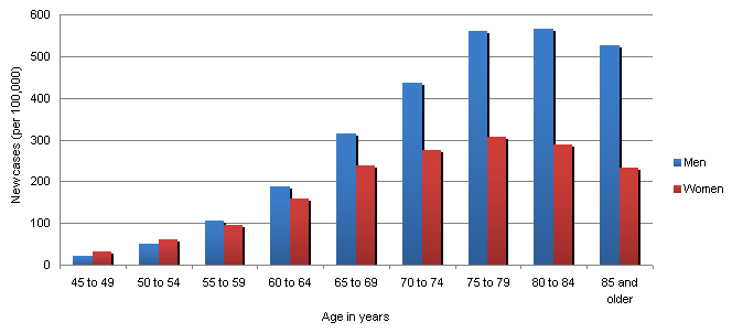 Chart 3: Lung cancer, incidence rate per 100,000, by age group and sex, Canada, 2007