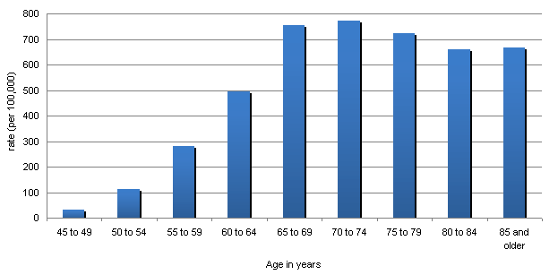 Chart 9: Prostate cancer, incidence rates per 100,000, by age group, Canada, 2007