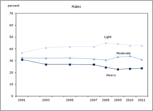 Chart 2a & 2b Percentage of heavy, moderate and light smokers among daily smokers, by sex, household population 12 and older, Canada, 2001 to 2011