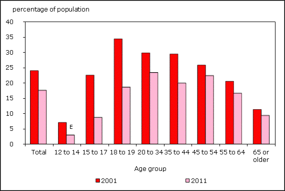 Chart 4 Current smoking rates, females, by age group, Canada, household population 12 and older, 2001 and 2011