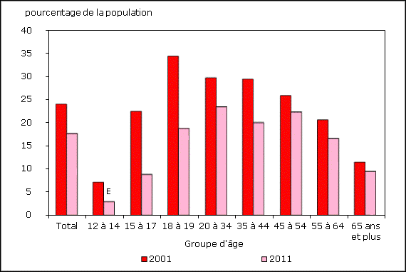 Graphique 4 Taux d'usage du tabac chez les femmes, selon le groupe d'âge, Canada, population à domicile de 12 ans et plus, 2001 et 2011