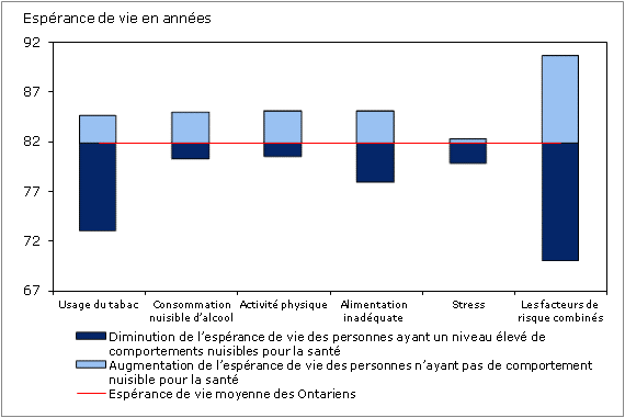 Graphique 6 Augmentation et diminution de l'espérance de vie selon les comportements en matière de santé, Ontariens de 20 ans et plus, 2007