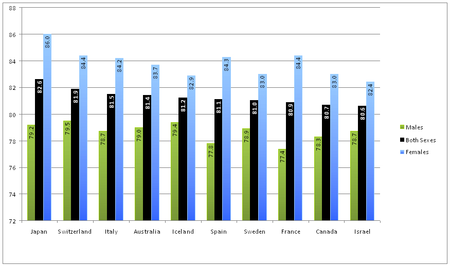 Chart 1: Life Expectancy at  Birth, top 10 OECD* countries, 2007
