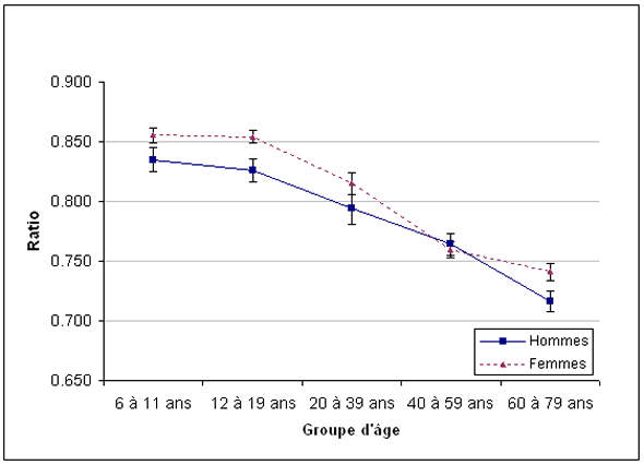 Graphique 2 Ratio VEMS/CVF moyen selon le groupe d'âge et le sexe