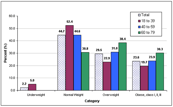 Chart 2 Distribution of women aged 18 to 79 among BMI categories