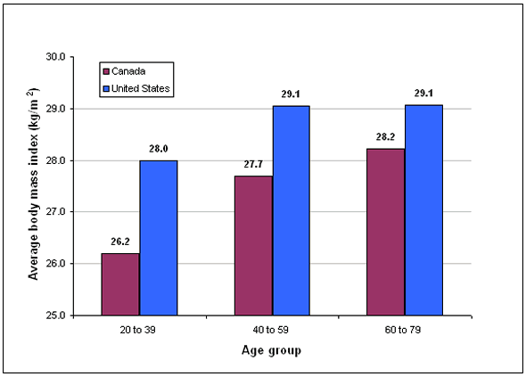 Chart 3 Comparison of average BMI among Canadian and American adults aged 20 to 79