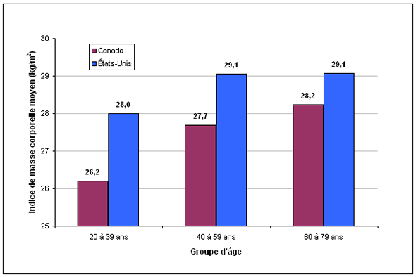 Graphique 3 Comparaison de l'IMC moyen des adultes canadiens et américains âgés de 20 à 79 ans