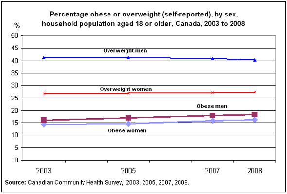 Chart 1: Percentage obese or overweight (self-reported), by sex, household population aged 18 or older, Canada, 2003 to 2008
