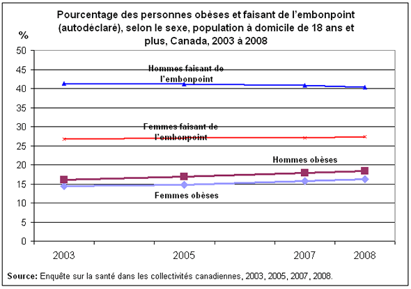 Graphique 1 : Pourcentage des personnes obèses et faisant de l'embonpoint (autodéclaré), selon le sexe, population à domicile de 18 ans et plus, Canada, 2003 à 2008