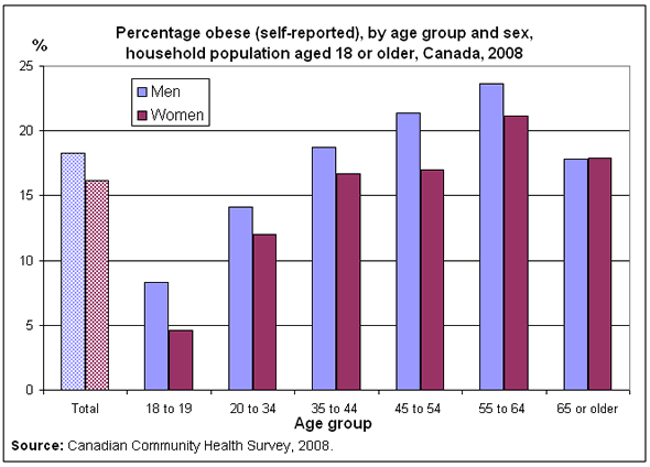 Chart 2: Percentage obese (self-reported), by age group and sex, household population aged 18 or older, Canada 2008