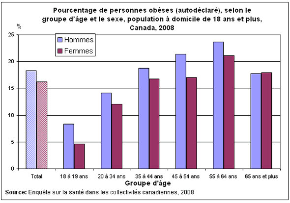 Graphique 2 : Pourcentage de personnes obèses (autodéclaré), par selon le groupe d'âge et le sexe, population à domicile de 18 ans et plus, Canada, 2008