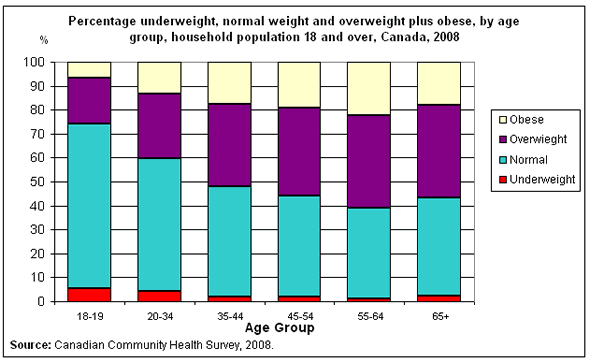 Chart 3: Percentage underweight, normal weight and overweight plus obese, by age group, household population 18 and over, Canada, 2008