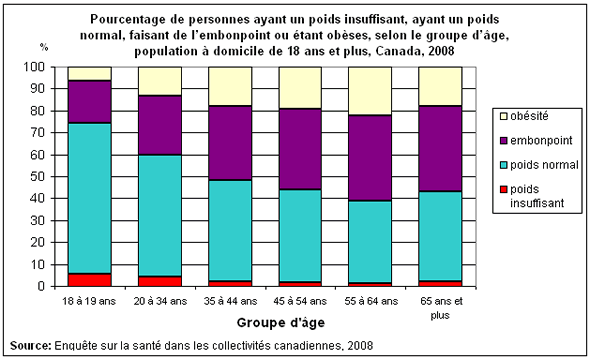 Graphique 3 : Pourcentage de personnes ayant un poids insuffisant, ayant un poids normal, faisant de l'embonpoint ou étant obèses, selon le groupe d'âge, population à domicile de 18 ans et plus, Canada, 2008