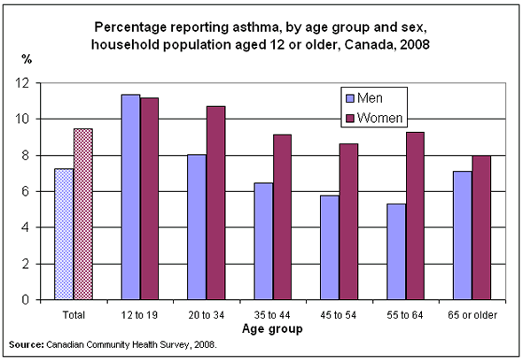 statistics on asthma