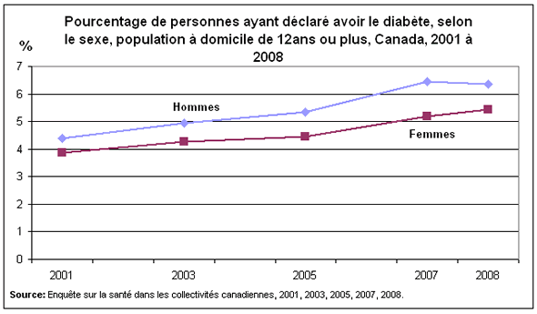 Graphique 1 : Pourcentage de personnes ayant déclaré avoir le diabète, selon le sexe, population à domicile de 12ans ou plus, Canada, 2001 à 2008