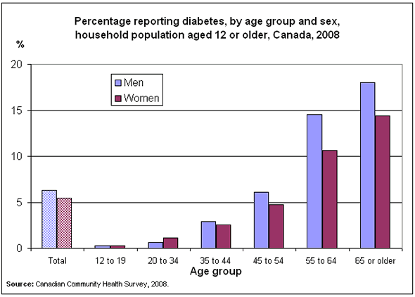 Chart 2: Percentage reporting diabetes, by age group and sex, household population aged 12 or older, Canada, 2008