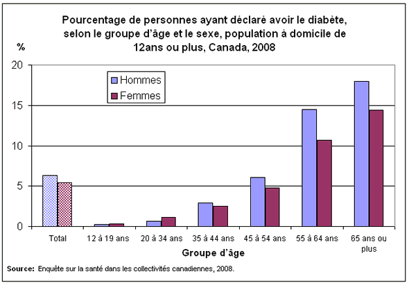 Graphique 2 : Pourcentage de personnes ayant déclaré avoir le diabète, selon le groupe d'âge et le sexe, population à domicile de 12 ans ou plus, Canada, 2008