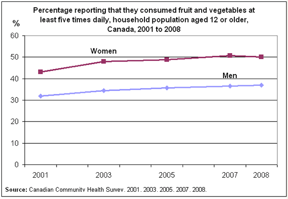 Chart 1: Percentage reporting that they consumed fruit and vegetables at least five times daily, household population aged 12 or older, Canada, 2001 to 2008