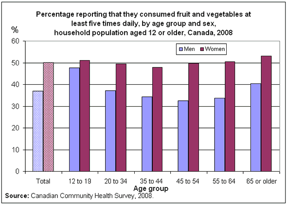 Chart 2: Percentage reporting that they consumed fruit and vegetables at least five times daily, by age group and sex, household population aged 12 or older, Canada, 2008