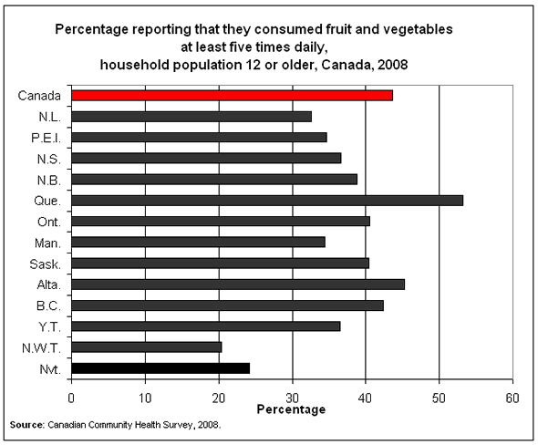 Chart 3: Percentage reporting that they consumed fruit and vegetables at least five times daily, household population 12 or older, Canada, 2008