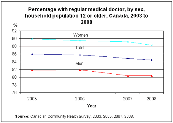 Chart 1: Percentage with regular medical doctor, by sex, household population 12 or older, Canada, 2003 to 2008